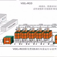 RCO催化燃烧系统